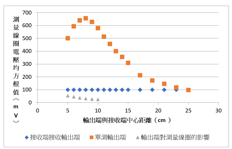 Figure 22