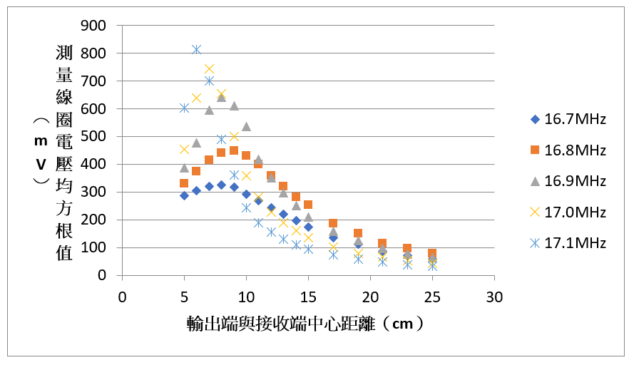 Figure 25