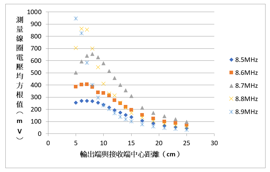 Figure 27