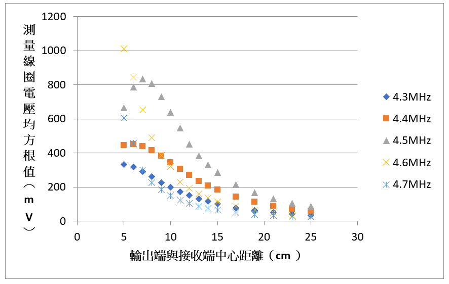 Figure 29